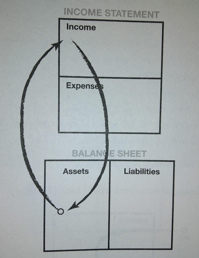 rich dad financial statement