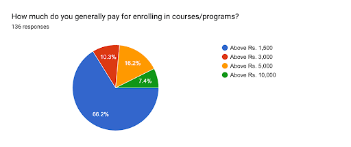 do GenZs pay for enrolling in a course