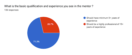 qualification & experience of a mentor