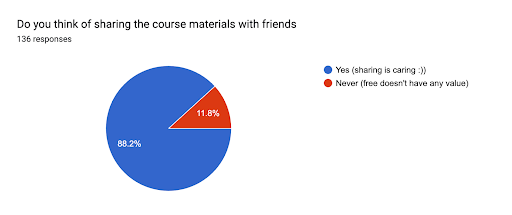 sharing the course materials with friends