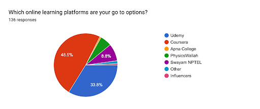 go to options for online learning