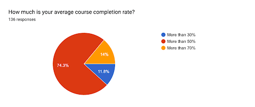 average course completion rate