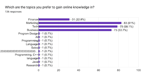 Topics GenZs prefer to gain knowledge in 