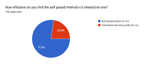 self paced v/s interactive courses