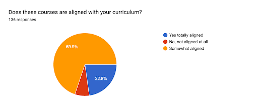 courses aligned with the curriculum