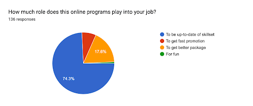 role of online programs in a job