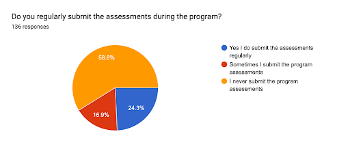 role of assessments in online programs